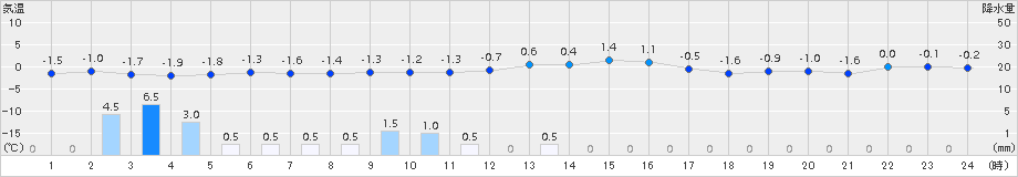 朝日(>2018年01月30日)のアメダスグラフ