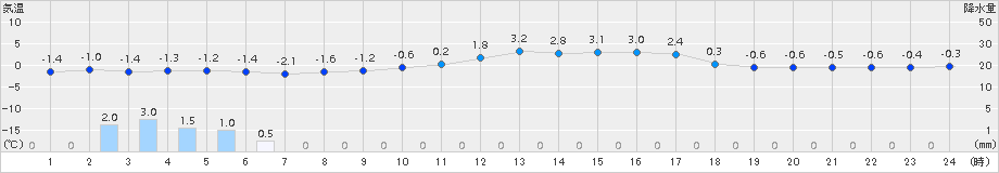 舞鶴(>2018年01月30日)のアメダスグラフ