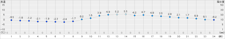 奈良(>2018年01月30日)のアメダスグラフ