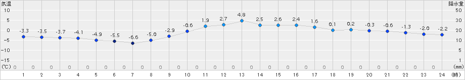 久世(>2018年01月30日)のアメダスグラフ