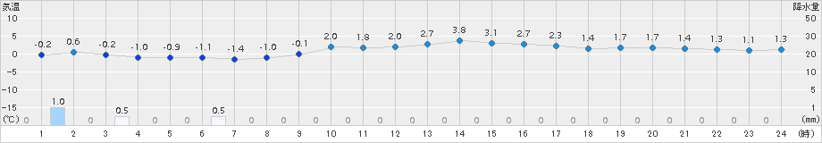 青谷(>2018年01月30日)のアメダスグラフ