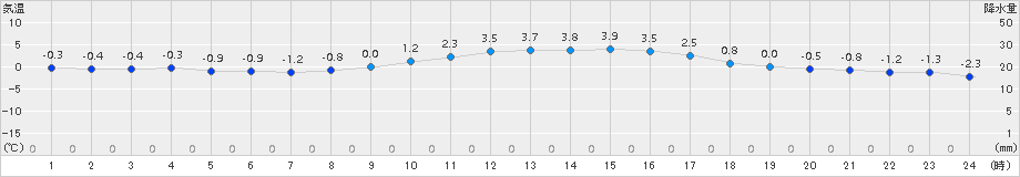 牧之原(>2018年01月30日)のアメダスグラフ