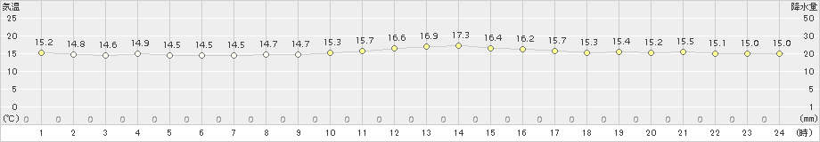 安次嶺(>2018年01月30日)のアメダスグラフ