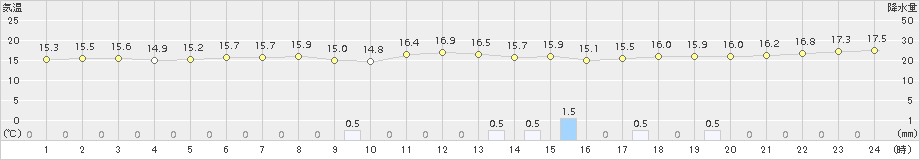 仲筋(>2018年01月30日)のアメダスグラフ