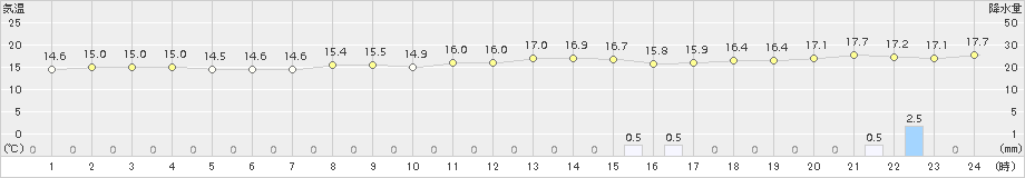 西表島(>2018年01月30日)のアメダスグラフ