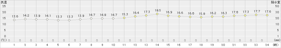 大原(>2018年01月30日)のアメダスグラフ