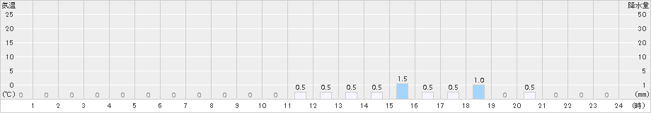 赤平(>2018年01月31日)のアメダスグラフ