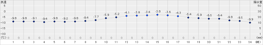 網走(>2018年01月31日)のアメダスグラフ