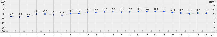 伊達(>2018年01月31日)のアメダスグラフ