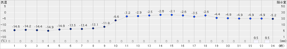 日高門別(>2018年01月31日)のアメダスグラフ