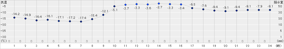 中杵臼(>2018年01月31日)のアメダスグラフ