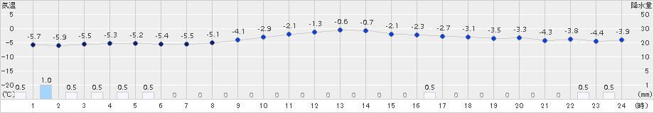 木古内(>2018年01月31日)のアメダスグラフ