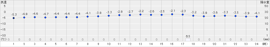 せたな(>2018年01月31日)のアメダスグラフ