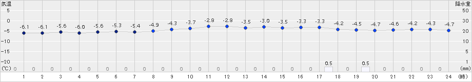 今金(>2018年01月31日)のアメダスグラフ