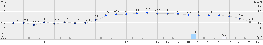 碇ケ関(>2018年01月31日)のアメダスグラフ