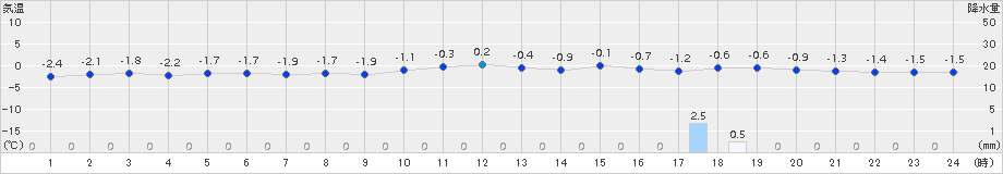 能代(>2018年01月31日)のアメダスグラフ