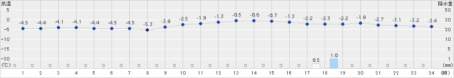 脇神(>2018年01月31日)のアメダスグラフ