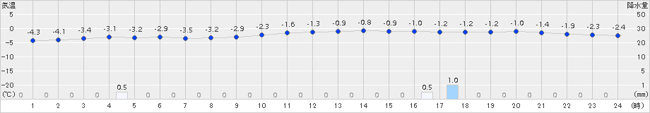 岩見三内(>2018年01月31日)のアメダスグラフ