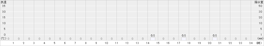 泉ケ岳(>2018年01月31日)のアメダスグラフ