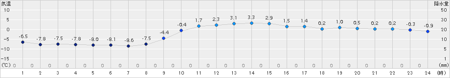 大衡(>2018年01月31日)のアメダスグラフ