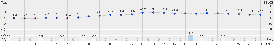 猪苗代(>2018年01月31日)のアメダスグラフ