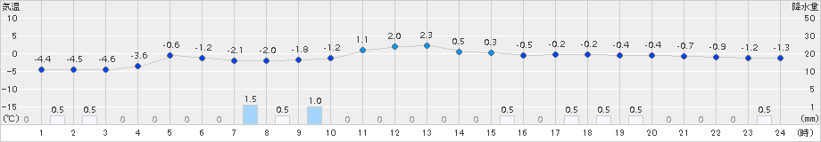 只見(>2018年01月31日)のアメダスグラフ