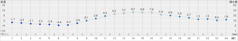 越谷(>2018年01月31日)のアメダスグラフ