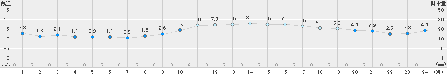 木更津(>2018年01月31日)のアメダスグラフ