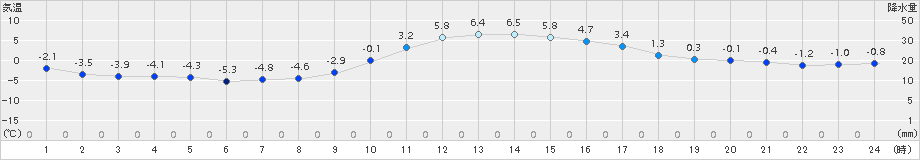 南信濃(>2018年01月31日)のアメダスグラフ