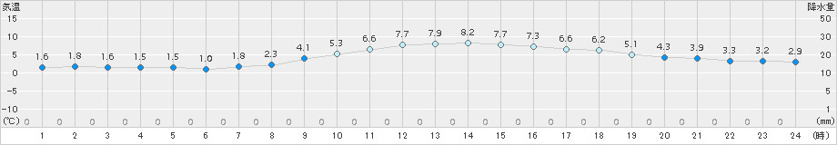 御前崎(>2018年01月31日)のアメダスグラフ