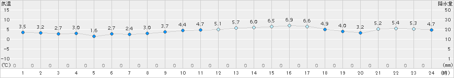 セントレア(>2018年01月31日)のアメダスグラフ