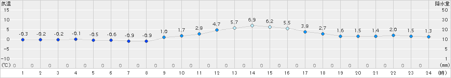 美濃(>2018年01月31日)のアメダスグラフ