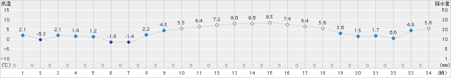 南伊勢(>2018年01月31日)のアメダスグラフ