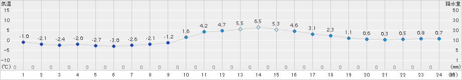 舞鶴(>2018年01月31日)のアメダスグラフ