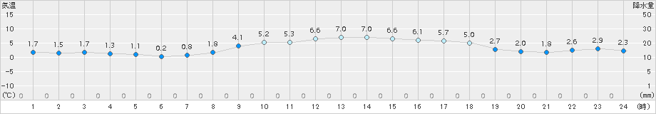 青谷(>2018年01月31日)のアメダスグラフ