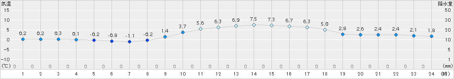 鳥取(>2018年01月31日)のアメダスグラフ