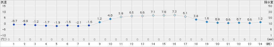 穴吹(>2018年01月31日)のアメダスグラフ