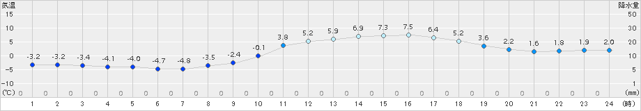 宇和(>2018年01月31日)のアメダスグラフ