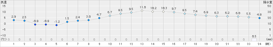 御荘(>2018年01月31日)のアメダスグラフ