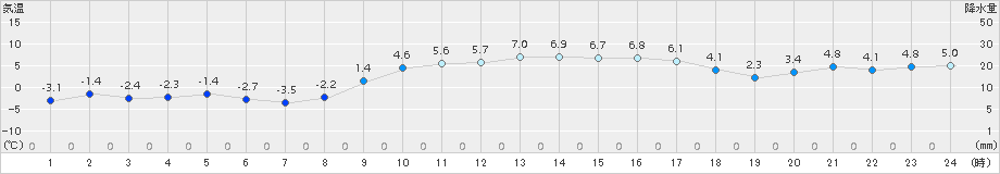 安下庄(>2018年01月31日)のアメダスグラフ