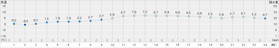 平戸(>2018年01月31日)のアメダスグラフ