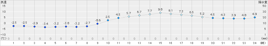 伊万里(>2018年01月31日)のアメダスグラフ