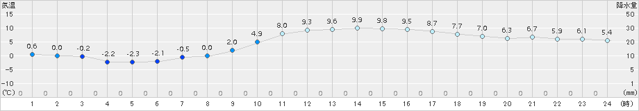 日向(>2018年01月31日)のアメダスグラフ