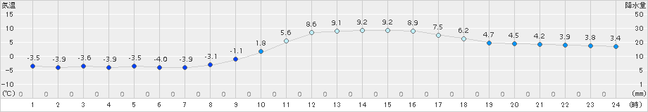 西米良(>2018年01月31日)のアメダスグラフ