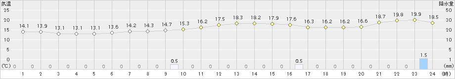 名護(>2018年01月31日)のアメダスグラフ