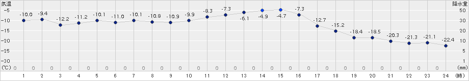 士別(>2018年02月01日)のアメダスグラフ