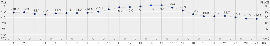 朝日(>2018年02月01日)のアメダスグラフ