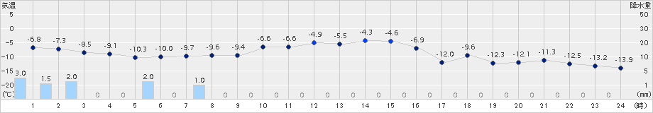 月形(>2018年02月01日)のアメダスグラフ