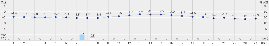 神恵内(>2018年02月01日)のアメダスグラフ