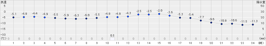 共和(>2018年02月01日)のアメダスグラフ